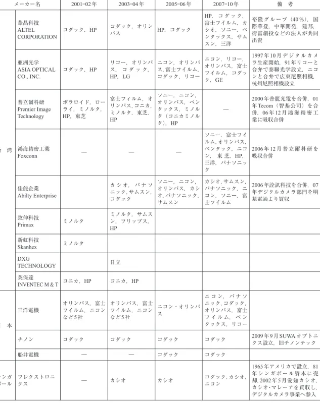 表 15. OEM メーカーの供給先 メーカー名 2001 ― 02 年 2003 ― 04 年 2005 ― 06 年 2007 ― 10 年 備 考 台 湾 華晶科技ALTEL CORPORATION コダック， HP コダック，オリンパス HP ，コダック HP ， コ ダ ッ ク，富士フイルム，カシオ，ソニー，ペンタックス，サムスン，三洋 裕 隆 グ ル ー プ（ 40 ％）， 国 際華登，中華開発，建邦，衍富創投などの法人が共同出資亜洲光学ASIA OPTICALCO., INC.コダック，HPリ