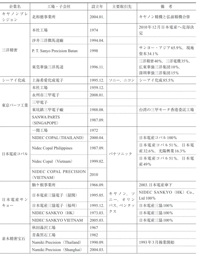 表 20. 主要部品とそのサプライヤー Ⅳ モーター 企業名 工場・子会社 設立年 主要取引先 備 考 キ ヤ ノ ン プ レ シジョン 北和徳事業所 2004.01. キヤノン精機と弘前精機合併 三洋精密 本社工場 1974 2010 年 12 月日本電産へ売却決定沙井三洋微馬達廠1994.04.