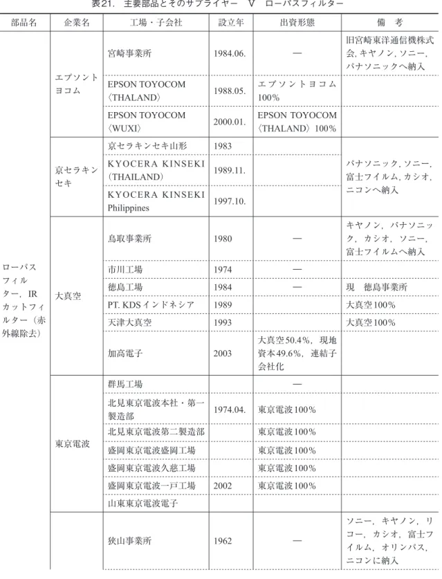 表 21. 主要部品とそのサプライヤー Ⅴ ローパスフィルター 部品名 企業名 工場・子会社 設立年 出資形態 備 考 ローパス フィル ター， IR カットフィ ルター（赤 外線除去） エプソントヨコム 宮崎事業所 1984.06