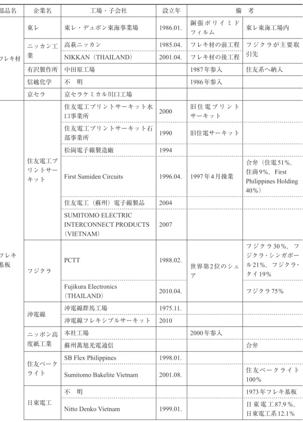 表 22. 主要部品とそのサプライヤー Ⅵ フレキシブル基板 部品名 企業名 工場・子会社 設立年 備 考 フレキ材 東レ 東レ・デュポン東海事業場 1986.01. 銅 張 ポ リ イ ミ ドフィルム 東レ東海工場内ニッカン工業高萩ニッカン1985.04