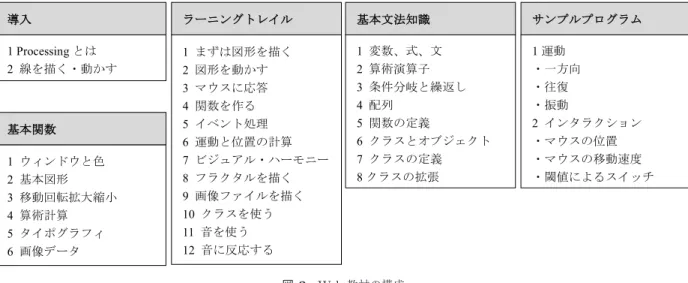 図 2 Web 教材の構成