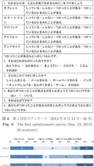 図 7 それぞれの ICT 機器の認知度・経験度（ 36 名中，単位： % ） Fig. 7 Familiarity and experience with each ICT equipment