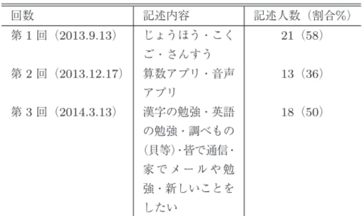 表 3 タブレットで何がしたいのか意識調査（ 36 名中，