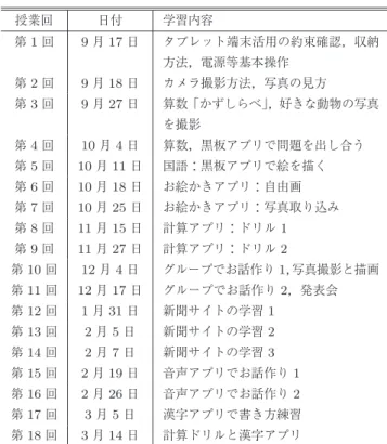 表 1 小学 1 年生のタブレット端末活用授業 Table 1 Description of the first grade class using tablet