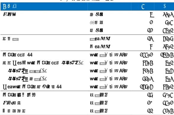 表 1  参加病院の基礎情報 k = 21      n  %  法人  公立系  7  33.3   大学系  2  9.5       私立系  12  57.1   所在地  東日本  13  61.9      西日本  8  38.1  精神科病床数  平均値, 標準偏差  255.2  172.4  過去１年の平均精神科病床利用率(%)  平均値, 標準偏差  86.4  7.1    利用率_最低値(%)  平均値, 標準偏差  82.4  7.6    利用率_最高値(%)  平均値, 標準
