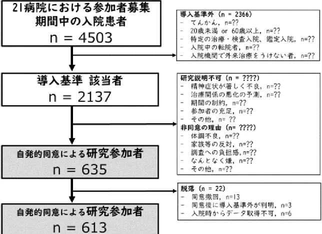 図 1  参加者組み入れの進捗とフロー 