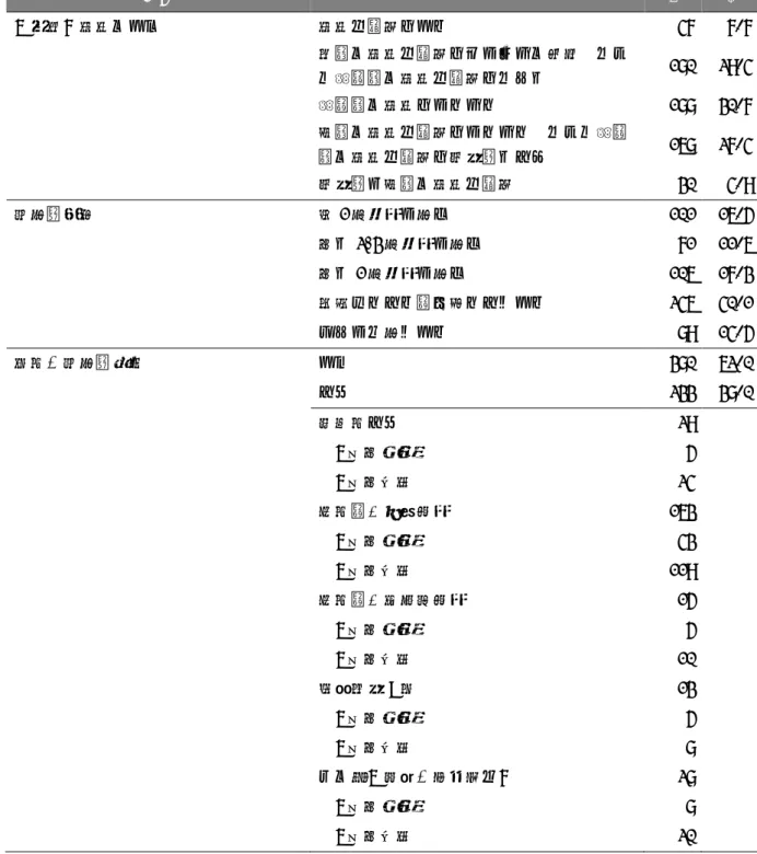 表 1  入院時点調査における記述統計（その 5）  項目      n  %  （精神）症状のなさ  症状や徴候がない  47  7.7  軽度の症状や徴候がほとんどの期間、また は中等度の症状や徴候がまれに  180  29.4  中等度の症状がときどき  188  30.7  重度の症状や徴候がときどき、または中等 度の症状や徴候が持続的にある  168  27.4      持続的で重度の症状や徴候  30  4.9  社会的接触  週 1 回友人と会う  101  16.5  月に 2,3 回友人
