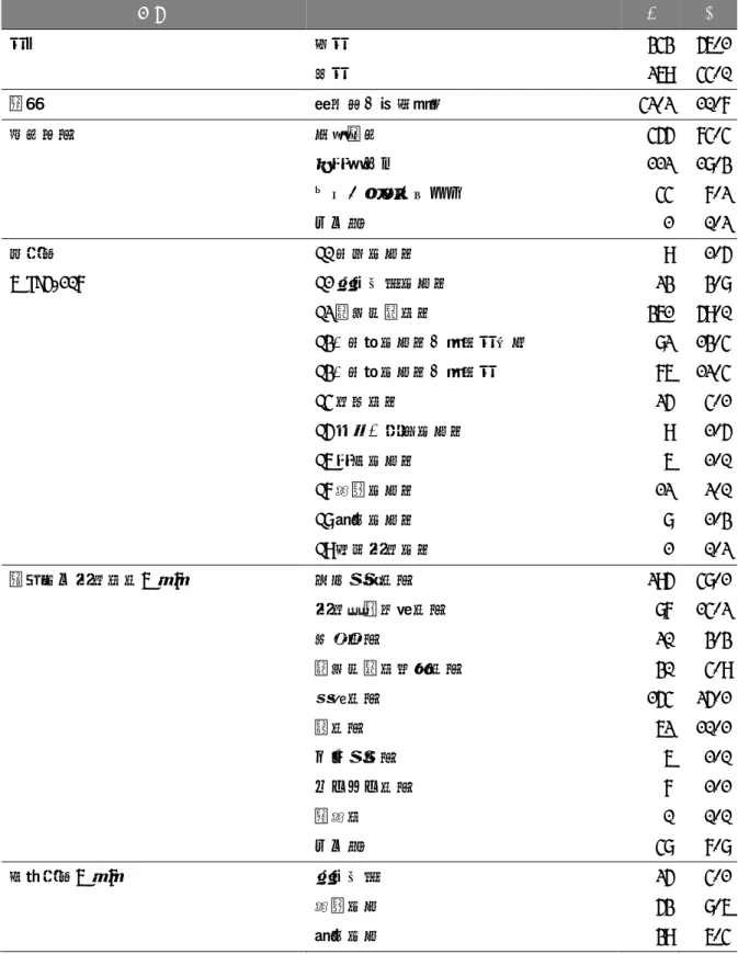 表 1  入院時点調査における記述統計（その 1）  項目      n  %  性別  女性  343  56.1  男性  269  44.0  年齢  平均値, 標準偏差  42.2  10.7  住居形態  家族同居  455  74.4  一人暮らし  112  18.3  グループホームなど  44  7.2  その他  1  0.2  主診断  F0 気質障害圏  9  1.5  （ICD-10）  F1 薬物依存障害圏  23  3.8    F2 統合失調症圏  361  59.0    