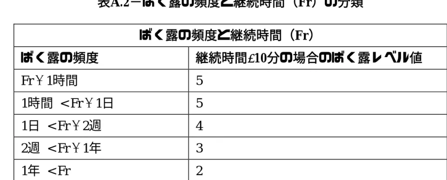 表 A.2−ばく露の頻度と継続時間（Fr）の分類  ばく露の頻度と継続時間（ Fr）  ばく露の頻度 継続時間≻ 10分の場合のばく露レベル値  Fr ≤ 1時間  5  1時間  < Fr ≤ 1日  5  1日  < Fr ≤ 2週    4  2週  < Fr ≤ 1年  3  1年  < Fr  2  • すべての運転モード（正規運転、保全など）、危険区域のアクセスの 必要性、アクセスの性質（材料の供給、設定など）を考慮する • 暴露継続時間が１０分未満ならばく露のレベルを一