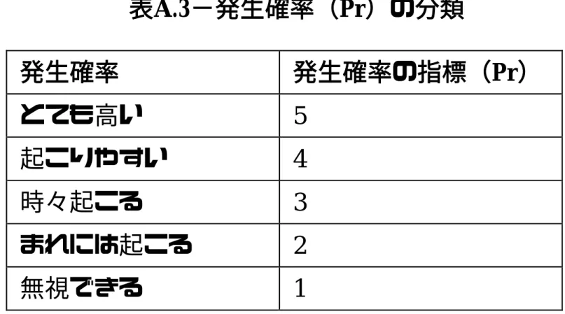 表 A.3−発生確率（Pr）の分類  発生確率 発生確率の指標（ Pr）  とても高い  5  起こりやすい  4  時々起こる  3  まれには起こる  2  無視できる  1  Frは次のことを考慮して見積る。 −異なる運転モード（正規運転、保全、不具合探求など）における 危険源に関する機械部分の動きを予測できるか −危険源に関連する機械部分への介入に関して、規定又は予見でき る人の行動特性ストレス、危険な兆候への不注意