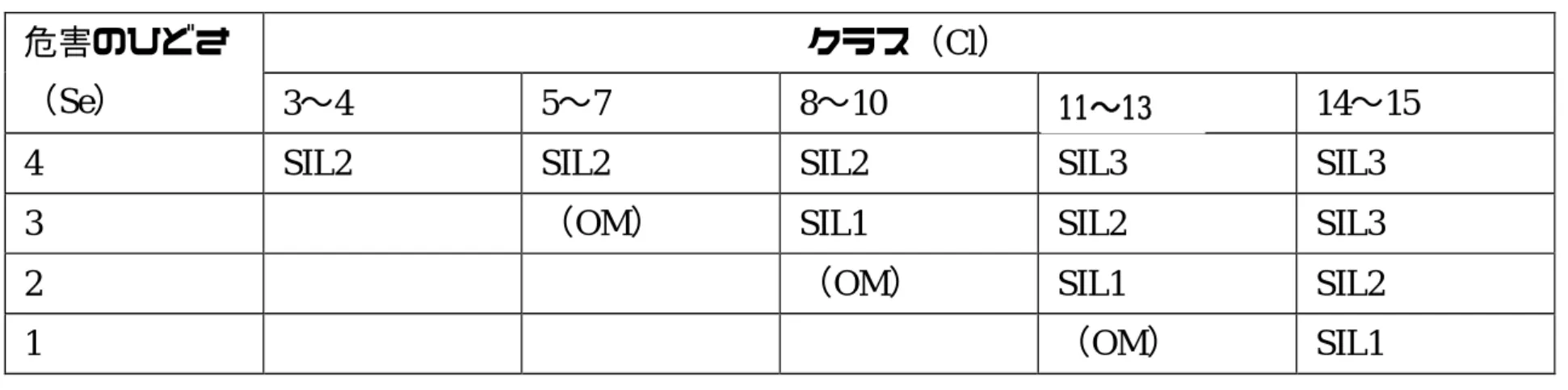 表 A.6−SIL割付けマトリクス  クラス（Cl） 危害のひどさ 