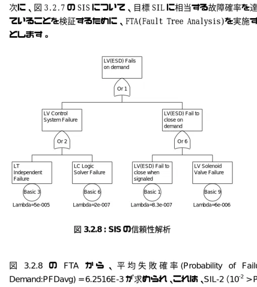 図 3.2.8 の FTA か ら 、 平 均 失 敗 確 率 (Probability of Failure on  Demand:PFDavg) = 6.2516E-3 が求められ、これは、SIL-2（10 -2  > PFDavg  ≧ 10 -3 ）の基準を満足しているので、この設計案で良いことを確認しまし た。  平均失敗確率(PFDave)と危険側失敗 確率(λave)    信頼性解析(FTA)  システムの信頼性を議論する場合、まず各構成機器の信頼性を 定 量 的 に 把 握 す る 