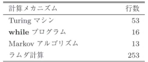 表 2 各計算メカニズムのインタプリタの行数 Table 2 Numbers of lines of the interpreters.