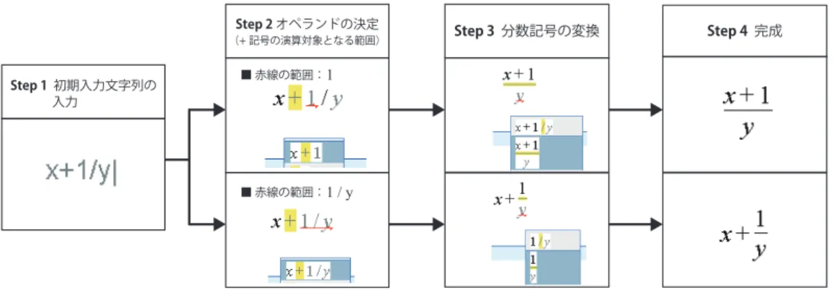 図 4 MathTOUCH Jr. による数式入力手順 Fig. 4 MathTOUCH Jr. input procesure.
