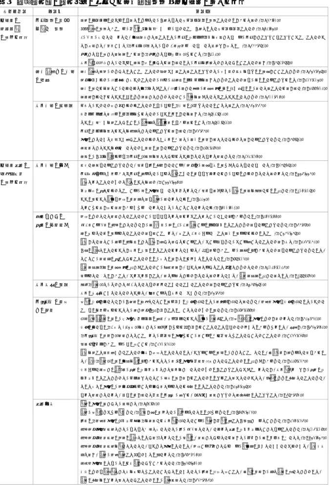 表 3  精神障害者の障害特性に起因する就労継続支援 B 型事業所の抱える課題 カテゴリー コード データ 事業所の 存在意義 に関わる課題 生活支援に比重を置いた支援 既存のサービスのいずれにも当てはまらない、B型でもないグレーゾーンの支援っていうのがあると思う。 （A37-40） 金銭管理の支援であったり、一緒に部屋を片付けたり、そういったB型ではないグレーゾーンっていう。（A42-45） 2、3 年、働いていたんです。体調悪化して戻ってきて、生活のアセスメントを再度してみたら、生活がしっちゃかめっちゃ