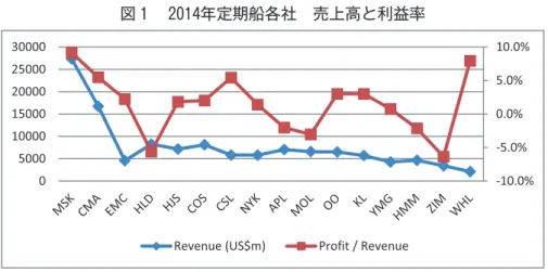 図 年定期船各社 売上高と利益率