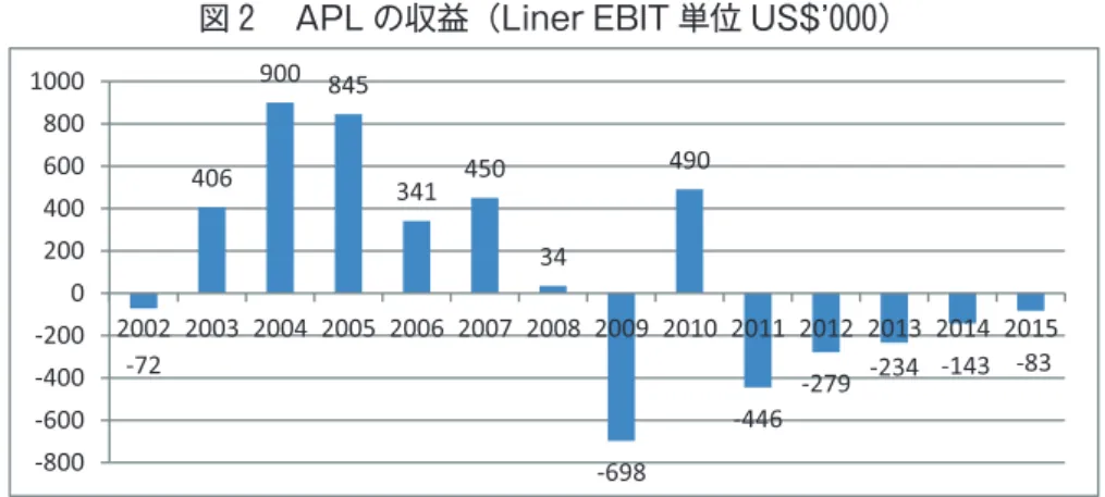 図 APL の収益（Liner EBIT 単位 US$ʼ ）