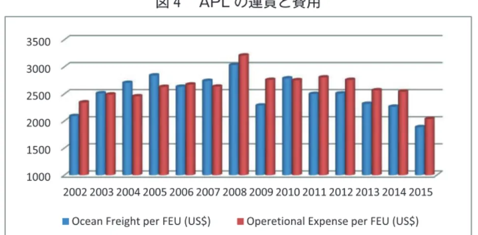 図 APL の運賃と費用