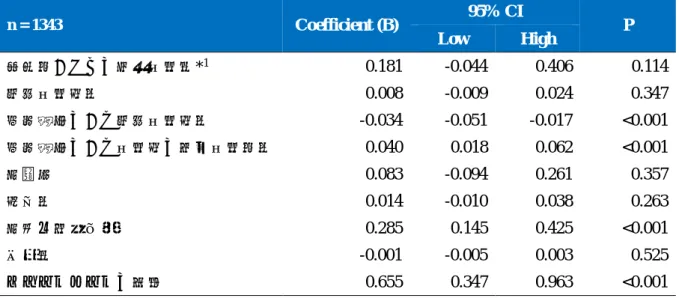 表 4 全利用者における一人当たりの平均工賃月額に関連する要因  （「開所日あたりの平均利用率」を曝露変数に用いた場合）  n = 1343  Coefficient (B)  95% CI  Low  High  P  開所日あたりの平均利用率* 1 0.181  -0.044  0.406  0.114  登録利用者数  0.008  -0.009  0.024  0.347  精神障害のある登録利用者数  -0.034  -0.051  -0.017  <0.001  精神障害のある利用者の最低