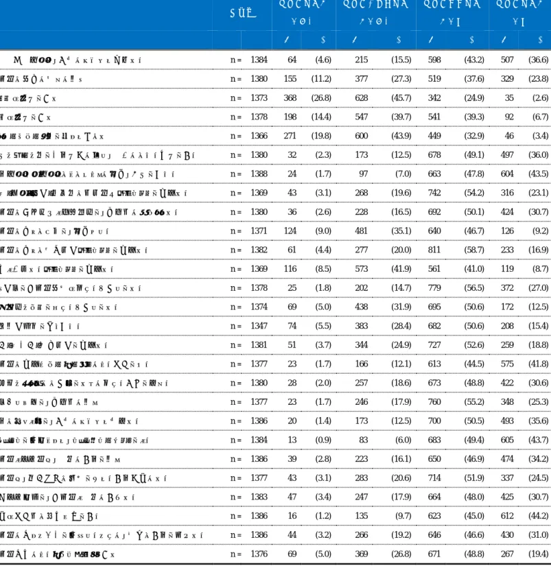 表 7 支援者からみた効果的な支援      回答数  効果は期待で きない  効果はあまり期待できない  効果はやや期待できる  効果は期待できる              n  (%)  n  (%)  n  (%)  n  (%)  01  出勤時間を、体調にあわせて変更する  n =  1384  64  (4.6)  215  (15.5)  598  (43.2)  507  (36.6)  利用者の自宅に迎えに行く  n =  1380  155  (11.2)  377  (27.3)  5