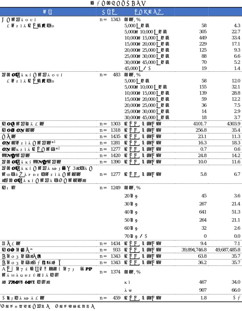 表 1 機関と利用者の情報  項目  回答数  指標・選択肢          全利用者における  n =    1343  度数, %  一人当たりの平均工賃月額    5,000 円未満  58  4.3    5,000 ～10,000 円未満  305  22.7    10,000～15,000 円未満  449  33.4    15,000 ～20,000 円未満  229  17.1    20,000～25,000 円未満  125  9.3    25,000～30,000 円未満  8