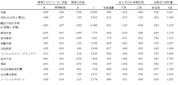 表  2.  離職率への重回帰分析結果