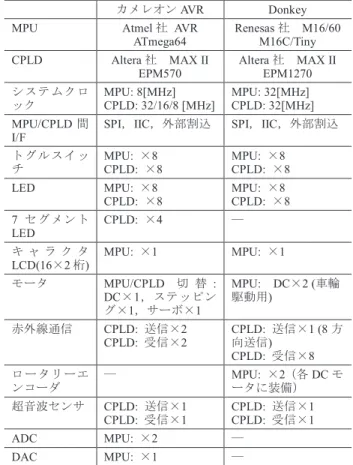 表 1 教育ボードの主な仕様