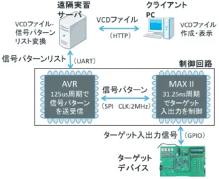 図 16 入出力信号計測タイミング