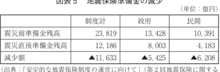 図表 地震保険準備金の減少 （単位：億円） 制度計 政府 民間 震災前準備金残高 ， ， ， 震災直後準備金残高 ， ， ， 減少額 ▲ ， ▲ ， ▲ ， （出典：「安定的な地震保険制度の運営に向けて」（第 回地震保険に関する プロジェクトチーム資料）（ ）） その支払いにより準備金が半減したことであった。震災前には 兆円を超えていた民間準備金は，震災直後には約 ， 億円にまで減少しており（図表 参照），今後巨大地震が続発するようであれば準備金が枯渇し，ノーロス・ノープロフィットで制度に参加してきた損害保