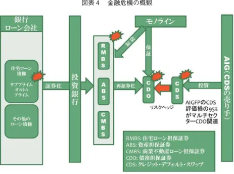 図表 金融危機の概観 （出典：「米金融大波乱 危機の構図と連鎖の行方」『週刊東洋経済』」（ ）をもとに作成） のような金融リスクのいわば最後の砦だったのであり，それゆえ金融危機 が顕在化するとこの引受手に最後のつけが大量に回ってきたことによって，引受手は多額の損失を負うこととなったのである。 CDS と類似の補償を提供するものとして日本にも金融保証保険 があり， 日本の損保も海外子会社による引受けや再保険による引受けがあった。同 事業の扱いが大きかった損保ジャパンは 年 月期決算で金融危機関連 損失が ， 