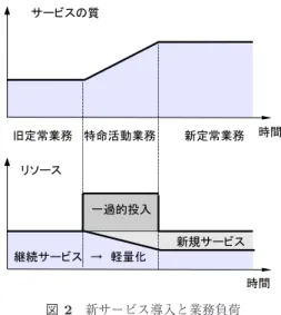Fig. 2 Introduction of a novel service and its operation load.