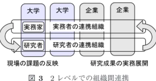 Fig. 3 Inter-organizational collaboration in two levels.