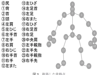 図 2 取得した骨格点
