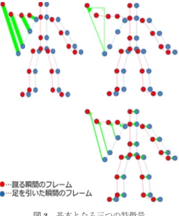 Fig. 3 Basic three features.