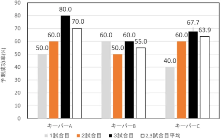 Fig. 6 Correct prediction rate by goal keepers for each match.
