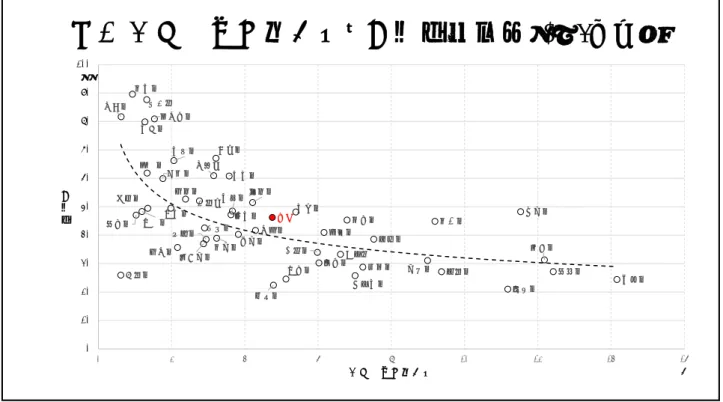 図 5 人口万対受診件数と入院率の相関 （ 2018 年度） 北海道 青森県 岩手県宮城県秋田県山形県福島県茨城県栃木県群馬県埼玉県千葉県東京都神奈川県新潟県富山県石川県福井県山梨県長野県岐阜県静岡県愛知県三重県滋賀県京都府大阪府兵庫県奈良県和歌山県鳥取県島根県岡山県広島県山口県徳島県香川県愛媛県高知県福岡県佐賀県長崎県 熊本県大分県 宮崎県鹿児島県 沖縄県平均 0102030405060708090100 0 2 4 6 8 10 12 14 16入院率 人口万対受診件数 件％ 6 0 500 0100 