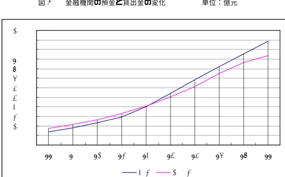図 4    金融機関の預金と貸出金の変化          単位：億元  出所：http://www.meti.go.jp/report/tsuhaku2003/15tsuushohHP/html/15123300.html のデータより作成。  注：金融機関は国有商業銀行、その他商業銀行、農村信用合作社、都市信用合作社、財務公司、中国農業発展銀行からなる。  表 5  国有銀行の預金と貸出の推移（1979∼1998 年）（単位：億元） 預金残高（A）  貸出残高（B）  B÷A  1979 1,340 