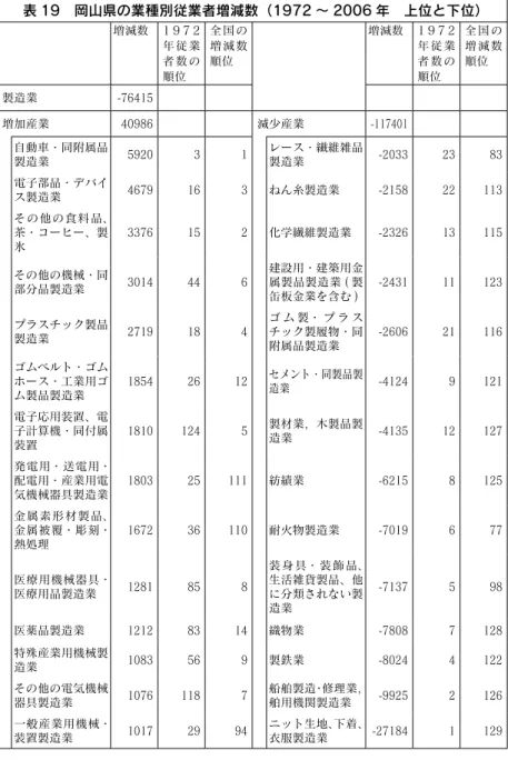 表 19　岡山県の業種別従業者増減数（1972 ～ 2006 年　上位と下位） 　 増減数 1 9 7 2年従業 者数の 順位 全国の増減数順位 増減数 1 9 7 2年従業者数の順位 全国の増減数順位 製造業 -76415 増加産業 40986 　 減少産業 -117401 自動車・同附属品 製造業 5920 3 1 レース・繊維雑品製造業 -2033 23 83 電子部品・デバイ ス製造業 4679 16 3 ねん糸製造業 -2158 22 113 その他の食料品、 茶・コーヒー、製 氷 3376 15