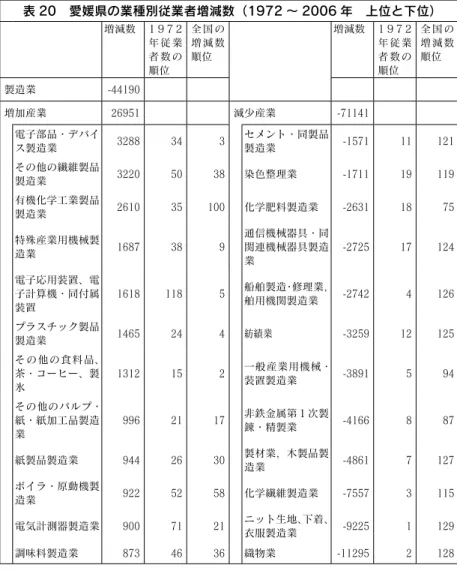 表 20　愛媛県の業種別従業者増減数（1972 ～ 2006 年　上位と下位） 　 増減数 1 9 7 2年従業 者数の 順位 全国の増減数順位 増減数 1 9 7 2年従業者数の順位 全国の増減数順位 製造業 -44190 増加産業 26951 　 減少産業 -71141 電子部品・デバイ ス製造業 3288 34 3 セメント・同製品製造業 -1571 11 121 その他の繊維製品 製造業 3220 50 38 染色整理業 -1711 19 119 有機化学工業製品 製造業 2610 35 100 化