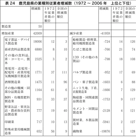 表 24　鹿児島県の業種別従業者増減数（1972 ～ 2006 年　上位と下位） 　 増減数 1 9 7 2年従業 者数の 順位 全国の増減数順位 増減数 1 9 7 2年従業者数の順位 全国の増減数順位 製造業 50 増加産業 42009 　 減少産業 -41959 電子部品・デバイ ス製造業 18006 12 3 船舶製造・修理業，舶用機関製造業 -724 14 126 畜産食料品製造業 6880 8 10 たばこ製造業 -766 21 74 その他の食料品、 茶・コーヒー、製 氷 2325 3 2 1