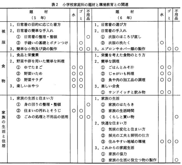表 2 小学校家庭科の題材と環境教育との関連 題 材 ゴ ( 5  年) 水 、、 、 、 1. 日常着の目的に応じた着方 被 . 2 日常着の簡単な手入れ ①  日常着の整理・整頓 ~Ii  ②  手縫いの基礎とポタンつけ O  3