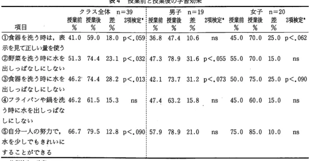表 4 授業前と授業後の学習効果 クラス全体 n=39  男子 n=19  女 子 n=20  授業前授業後 差 2 項検定. :授業前授業後 差 2 項検定‘授業前授業後 差 2 項検定* 項目 %  %  %  %  %  %  %  %  %  ①食器を洗う時は，表 41