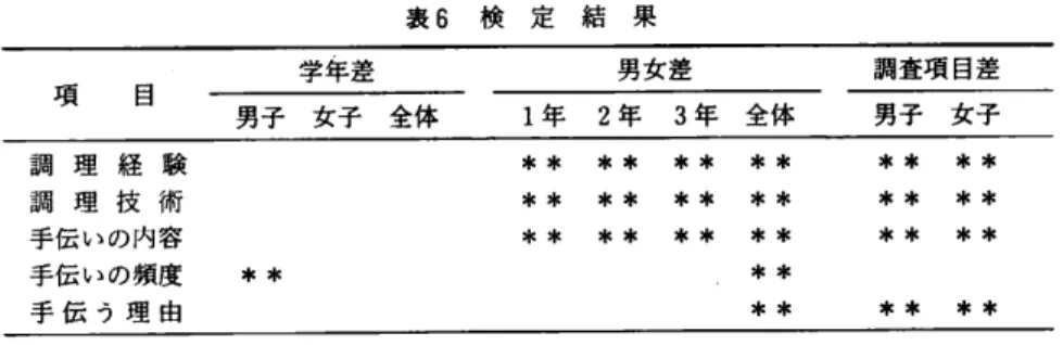 表 ７ 調 理 技 術 （自分で調理出来る割合)(％）表 ６ 検 定 結 果＊＊ｐ＜０．０１調 査 項 目 差男 女 差学 年 差項 目 － ３ ６ － １物 男 子 女 子 全 体 １ 年 ２ 年 ３ 年 全 体 男 子 女 子加工食品調 理 経 験調 理 技 術手伝いの内容手 伝 い の 頻 度手 伝 う 理 由＊ ＊＊ ＊＊ ＊＊ ＊＊ ＊＊ ＊＊ ＊＊ ＊＊ ＊＊＊＊＊＊＊＊＊＊＊＊ ＊＊ ＊＊ ＊＊ ＊＊ ＊＊ ＊＊ ＊＊ ＊ ＊ ＊食調 理 技 術調査結果は表７，図２に示す通りである．男女共に作
