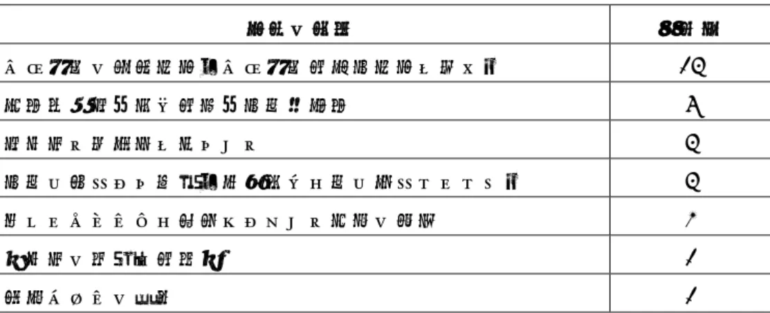 表 3  包括的支援マネジメントの実施において負担を感じた理由  困難の内容  回答数  ケア会議の日程調整（ケア会議不在時調整を含む）  13  業務量過多、人員不足、時間外勤務  5  多職種と関係性を図ること  3  時間に追われる感覚（計画立案が間に合わないなど）  3  新しいシステムが導入されたこと自体の負担  2  各職種の役割が不明確  1  電子カルテの活用  1 