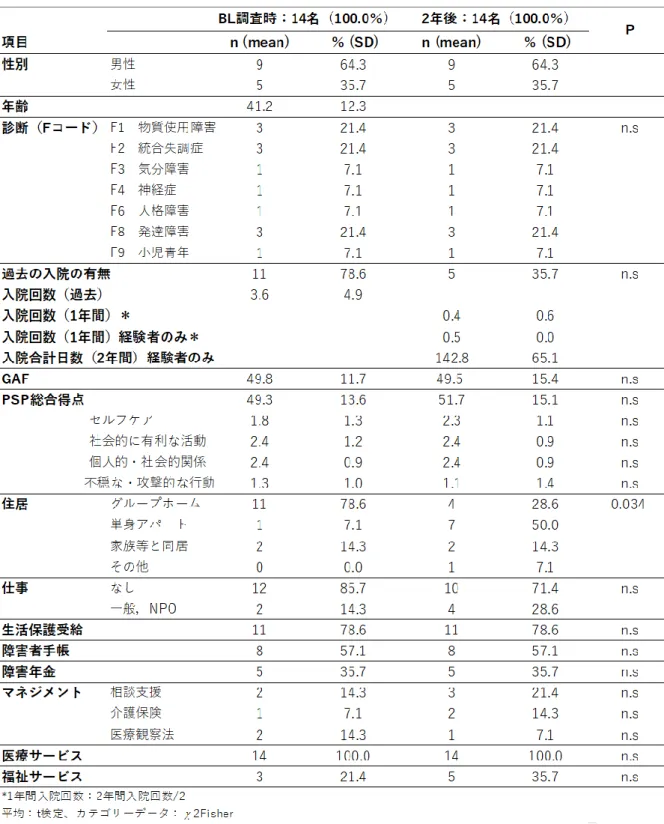 表 4  ベースライン調査と 2 年後調査の比較 