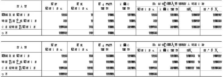 表  1  対象医療機関に占める回答医療機関数の⽐率  図  1  調査対象の分類および回答医療機関数  表  2  回答医療機関の基本属性  医療機関数 構成比(％) p値 χ二乗値国等設立医療機関15763.8%13.6%15710.0%0.423 0.641その他の公的医療機関9011.1%2.3%915.8%0.3230.978民間、その他医療機関1,378372.7%84.1%1,32984.3%0.9740.001合計1,625442.7%1,577医療機関数 構成比(％)p値χ二乗値国等設立医