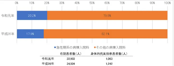 図  3  ⾝体的拘束指⽰患者の病棟⼊院料別⽐率の推移  6 ⽉ 30 ⽇ 0 時または 12 時（調査 2） 