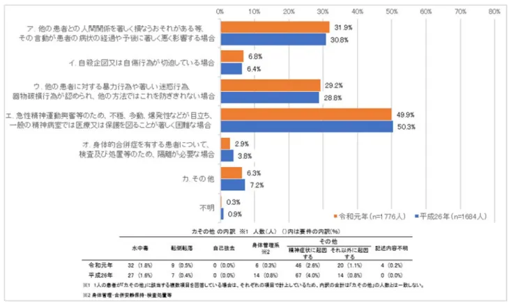 図  8  隔離指⽰患者の該当要件の⽐率の推移  6 ⽉ 30 ⽇ 0 時または 12 時（調査 2）（複数回答可）  ※カイ⼆乗検定による有意差検定済み  表  12  隔離指⽰患者の該当要件の⽐率に関する有意差検定（調査 2）  隔離指⽰患者 （⼈） 当該該当要件の内訳（％） 隔離指⽰患者（⼈） 当該該当要件の内訳（％） p値 χ⼆乗値 ア