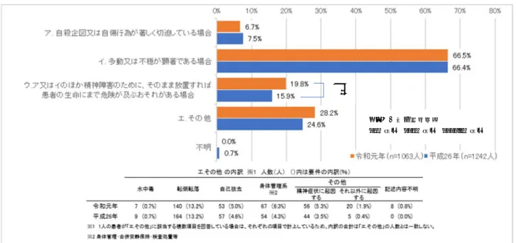 図  9  ⾝体的拘束指⽰患者の該当要件の⽐率の推移  6 ⽉ 30 ⽇ 0 時または 12 時（調査 2）（複数回答 可）※カイ⼆乗検定による有意差検定済み  表  13  ⾝体的拘束該当要件の⽐率に関する有意差検定（調査 2）  ⾝体的拘束 指⽰患者（⼈） 当該該当要件の内訳（％） ⾝体的拘束 指⽰患者（⼈） 当該該当要件の内訳（％） p値 χ⼆乗値 ア