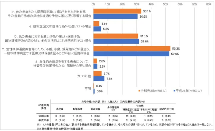 図  10  隔離指⽰患者の年齢・性別の該当要件の⽐率の推移（調査 2：65 歳未満男性）（複数回答可） 